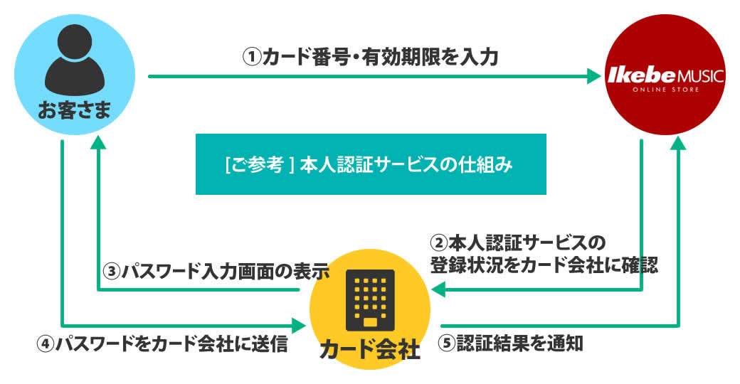 3Dセキュア本人認証対応