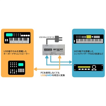 KENTON MIDI USB HOST mkII【納期未定】 画像4