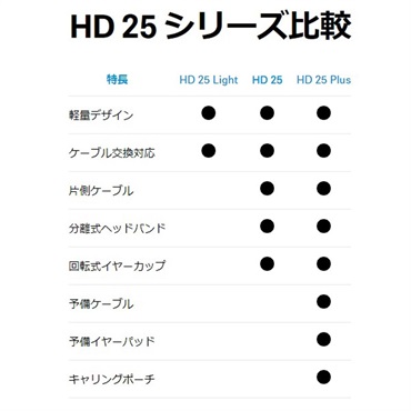 SENNHEISER HD25 PLUS (密閉型ヘッドフォン)(国内正規代理店取り扱い品・長期2年保証)(ゼンハイザー) 画像5
