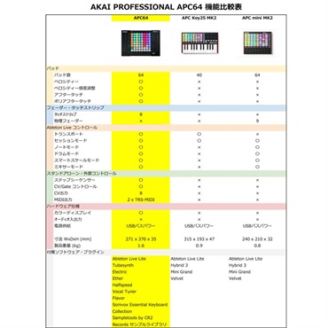 AKAI APC64 【Ableton LIVE 対応コントローラー】(アカイ) 画像3