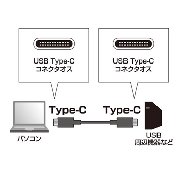 SANWA SUPPLY KU-CC30 【3.0m】(USB2.0 Type C-Cケーブル)(サンワサプライ) 画像1